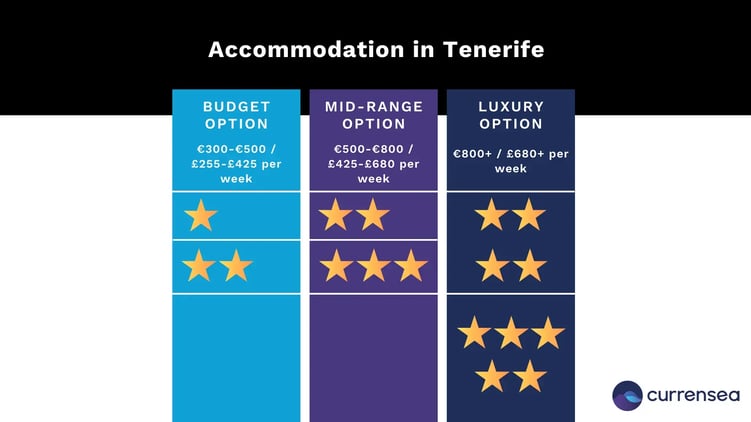 Comparison of Tenerife hotel budgets 