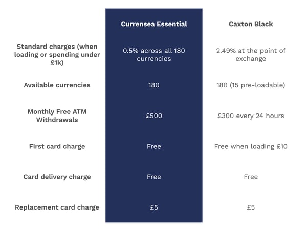 Caxton vs Currensea free plans compared 
