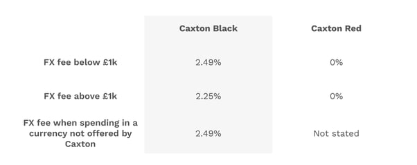Caxton FX fees and rates