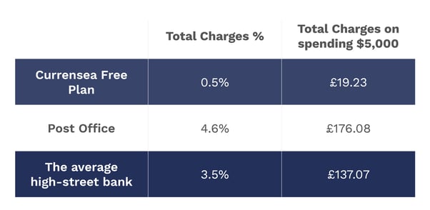 Currensea's travel debit cards charges compared to the Post Office