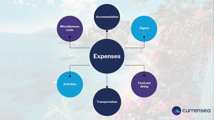 Corfu Expenses Breakdown 