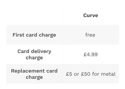 Curve Card Replacement charges