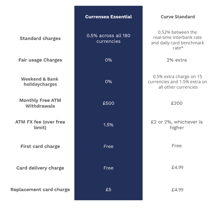 Compare Currensea's and Curve's fees