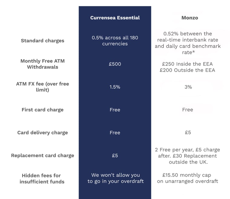 Compare Currensea and Monzo's fees