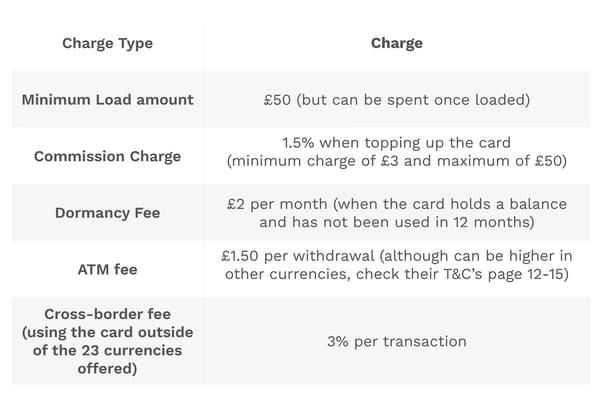 What does the Post Office charge with their travel money cards