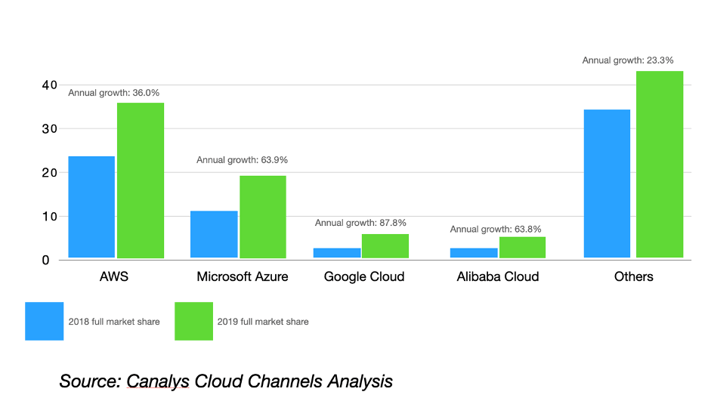 Annual SaaS growth between 2018 and 2019